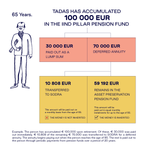 Annuity payment 2nd pillar pension 